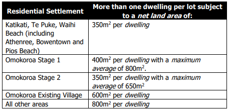 Additional dwellings in Residential Zone