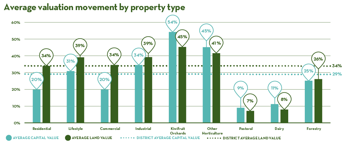 Graph showing average valuation movement by property type