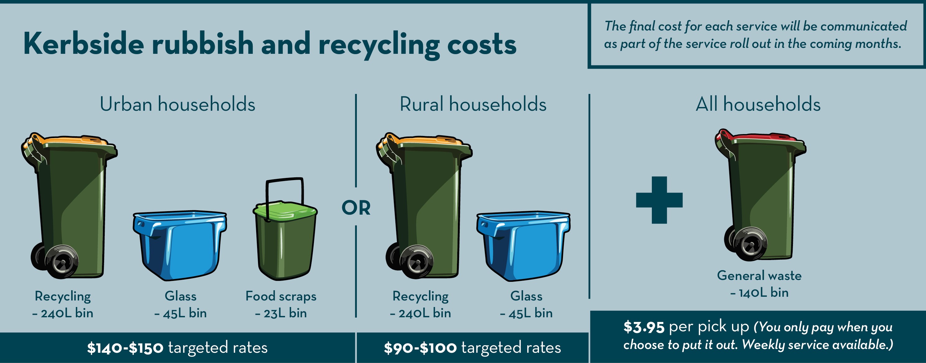 Image showing indicative cost range for kerbside collections