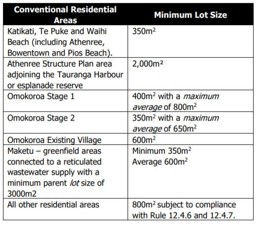 Residential Zone Minimum Lot Sizes